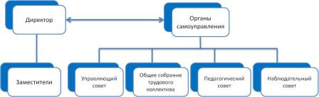 Схема управления МАОУ СОШ №23 г.Томска.